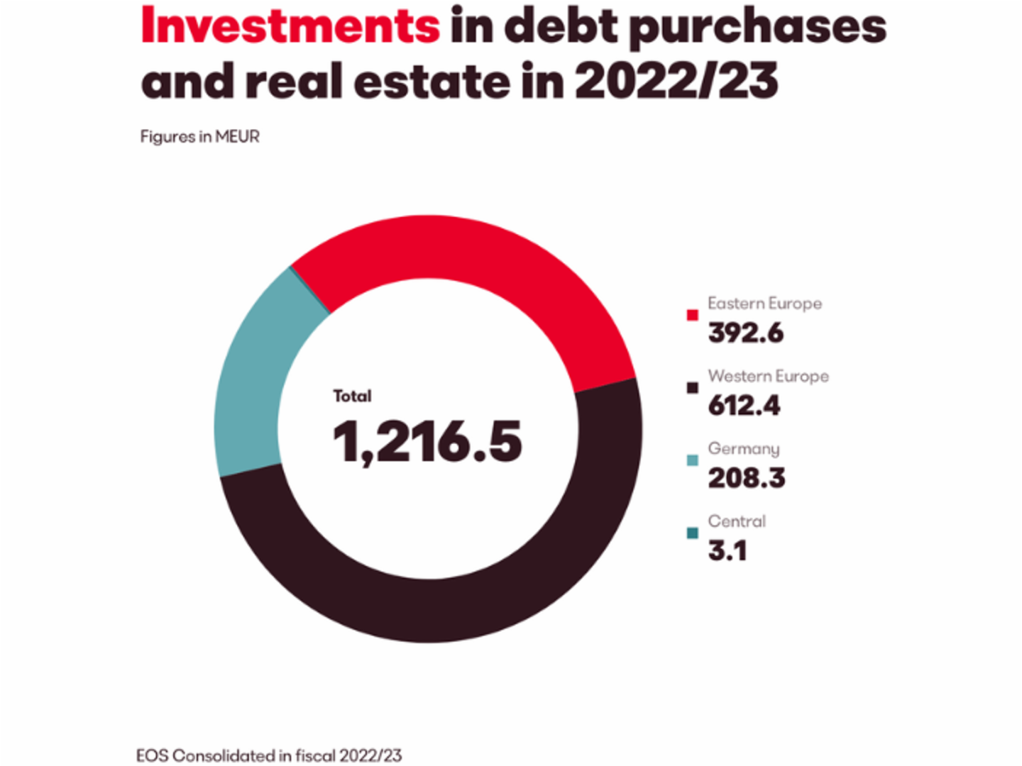 EOS investments in debt purchases and real estate in 2022-23