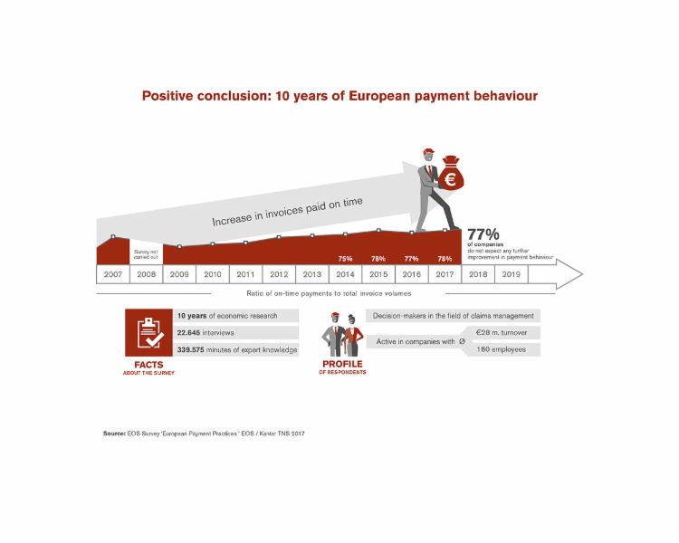 Since 2007 the EOS survey "European Payment Practices" have been pubished. Since then the payment behaviour increased.